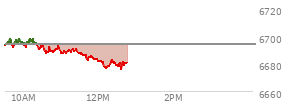 At 10:39 AM EST, the S and P 500 last traded at 6687.81,  down 5.94 points or -0.09%, which is 4.63 points below the open, 0.33 points above the low of the day, and 11.71 points below the high of the day