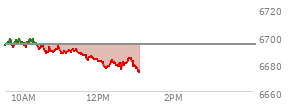 At 11:01 AM EST, the S and P 500 last traded at 6687.89,  down 5.86 points or -0.09%, which is 4.55 points below the open, 0.5 points above the low of the day, and 11.63 points below the high of the day