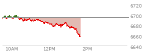 At 11:41 AM EST, the S and P 500 last traded at 6684.42,  down 9.33 points or -0.14%, which is  day's low, 8.02 points below the open, and 15.1 points below the high of the day