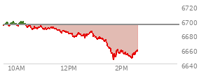 At 12:43 PM EST, the S and P 500 last traded at 6680.79,  down 12.96 points or -0.19%, which is 11.65 points below the open, 5.15 points above the low of the day, and 18.73 points below the high of the day