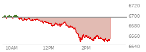 At 01:19 PM EST, the S and P 500 last traded at 6673.06,  down 20.69 points or -0.31%, which is 19.38 points below the open, 0.13 points above the low of the day, and 26.46 points below the high of the day