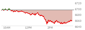 At 02:45 PM EST, the S and P 500 last traded at 6652.29,  down 41.46 points or -0.62%, which is 40.15 points below the open, 6.71 points above the low of the day, and 47.23 points below the high of the day