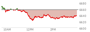 At 02:59 PM EST, the S and P 500 last traded at 6636.45,  down 20.47 points or -0.31%, which is 33.34 points below the open, 14.69 points above the low of the day, and 36.21 points below the high of the day