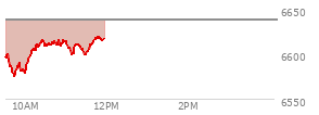 At 09:49 AM EST, the S and P 500 last traded at 6588.5,  down 49.47 points or -0.75%, which is 19.69 points below the open, 13.46 points above the low of the day, and 19.69 points below the high of the day