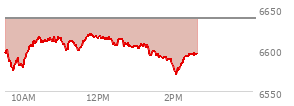 At 10:07 AM EST, the S and P 500 last traded at 6598.83,  down 39.14 points or -0.59%, which is 9.36 points below the open, 23.79 points above the low of the day, and 9.36 points below the high of the day