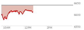 At 10:29 AM EST, the S and P 500 last traded at 6609.2,  down 28.77 points or -0.43%, which is 1.01 points above the open, 34.16 points above the low of the day, and 7.81 points below the high of the day