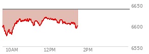 At 11:33 AM EST, the S and P 500 last traded at 6604.49,  down 33.48 points or -0.50%, which is 3.7 points below the open, 29.45 points above the low of the day, and 12.52 points below the high of the day