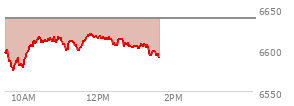 At 11:37 AM EST, the S and P 500 last traded at 6610.74,  down 27.23 points or -0.41%, which is 2.55 points above the open, 35.7 points above the low of the day, and 6.27 points below the high of the day