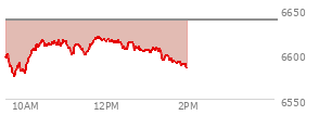 At 11:53 AM EST, the S and P 500 last traded at 6616.28,  down 21.69 points or -0.33%, which is 8.09 points above the open, 41.24 points above the low of the day, and 2.72 points below the high of the day
