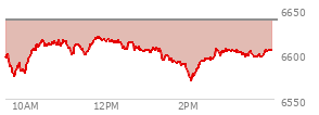 At 02:05 PM EST, the S and P 500 last traded at 6569.88,  down 68.09 points or -1.03%, which is 38.31 points below the open, 0.66 points above the low of the day, and 49.12 points below the high of the day