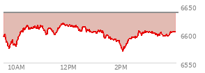 At 02:17 PM EST, the S and P 500 last traded at 6588.94,  down 49.03 points or -0.74%, which is 19.25 points below the open, 19.72 points above the low of the day, and 30.06 points below the high of the day