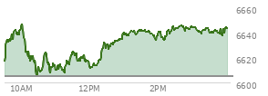 At 02:59 PM EST, the S and P 500 last traded at 6644.72,  up 40 points or 0.61%, which is 29.34 points above the open, 40.29 points above the low of the day, and 4.25 points below the high of the day