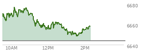 At 12:39 PM EST, the S and P 500 last traded at 6659.74,  up 16.04 points or 0.24%, which is 1.84 points below the open, 5.85 points above the low of the day, and 17.57 points below the high of the day