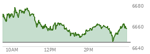 At 02:25 PM EST, the S and P 500 last traded at 6660.34,  up 16.64 points or 0.25%, which is 1.24 points below the open, 12.41 points above the low of the day, and 16.97 points below the high of the day