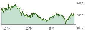 At 02:27 PM EST, the S and P 500 last traded at 6661.04,  up 17.34 points or 0.26%, which is 0.54 points below the open, 13.11 points above the low of the day, and 16.27 points below the high of the day