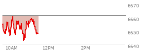 At 09:41 AM EST, the S and P 500 last traded at 6651.68,  down 9.53 points or -0.14%, which is 4.51 points below the open, 5.22 points above the low of the day, and 6.39 points below the high of the day