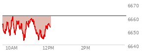 At 10:13 AM EST, the S and P 500 last traded at 6649.55,  down 11.66 points or -0.18%, which is 6.64 points below the open, 4.56 points above the low of the day, and 12.02 points below the high of the day