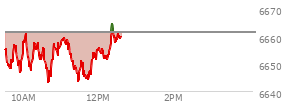 At 10:37 AM EST, the S and P 500 last traded at 6648.21,  down 13 points or -0.20%, which is 7.98 points below the open, 3.22 points above the low of the day, and 13.36 points below the high of the day