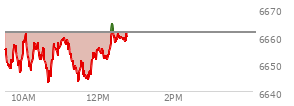At 10:53 AM EST, the S and P 500 last traded at 6655.05,  down 6.16 points or -0.09%, which is 1.14 points below the open, 13.32 points above the low of the day, and 6.52 points below the high of the day