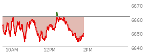 At 11:37 AM EST, the S and P 500 last traded at 6647.92,  down 13.29 points or -0.20%, which is 8.27 points below the open, 6.92 points above the low of the day, and 13.65 points below the high of the day