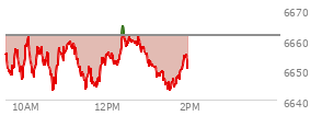 At 11:59 AM EST, the S and P 500 last traded at 6654.54,  down 6.67 points or -0.10%, which is 1.65 points below the open, 13.54 points above the low of the day, and 7.03 points below the high of the day