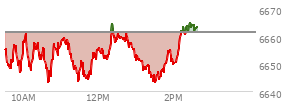 At 12:35 PM EST, the S and P 500 last traded at 6659.07,  down 2.14 points or -0.03%, which is 2.88 points above the open, 18.07 points above the low of the day, and 6.08 points below the high of the day