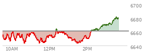 At 01:47 PM EST, the S and P 500 last traded at 6649.93,  down 11.28 points or -0.17%, which is 6.26 points below the open, 8.93 points above the low of the day, and 15.22 points below the high of the day
