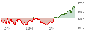 At 02:33 PM EST, the S and P 500 last traded at 6663.71,  up 2.5 points or 0.04%, which is 7.52 points above the open, 22.71 points above the low of the day, and 1.44 points below the high of the day