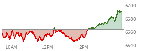 At 03:11 PM EST, the S and P 500 last traded at 6673.02,  up 11.81 points or 0.18%, which is 16.83 points above the open, 32.02 points above the low of the day, and 0.4 points below the high of the day