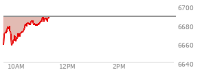 At 09:48 AM EST, the S and P 500 last traded at 6664.03,  down 24.43 points or -0.37%, which is 0.89 points below the open, 5.84 points above the low of the day, and 14.9 points below the high of the day