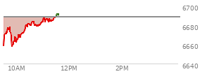 At 09:57 AM EST, the S and P 500 last traded at 6668.68,  down 19.78 points or -0.30%, which is 3.76 points above the open, 12.48 points above the low of the day, and 10.25 points below the high of the day