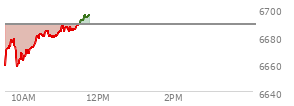 At 10:13 AM EST, the S and P 500 last traded at 6671.01,  down 17.45 points or -0.26%, which is 6.09 points above the open, 14.81 points above the low of the day, and 7.92 points below the high of the day
