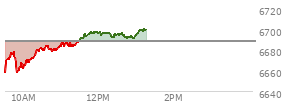 At 11:51 AM EST, the S and P 500 last traded at 6696.68,  up 8.22 points or 0.12%, which is 31.76 points above the open, 40.48 points above the low of the day, and 0.5 points below the high of the day
