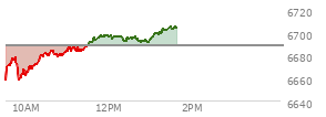 At 12:09 PM EST, the S and P 500 last traded at 6695.72,  up 7.26 points or 0.11%, which is 30.8 points above the open, 39.52 points above the low of the day, and 1.46 points below the high of the day