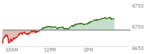 At 01:47 PM EST, the S and P 500 last traded at 6702.14,  up 13.68 points or 0.21%, which is 37.22 points above the open, 45.94 points above the low of the day, and 3.68 points below the high of the day