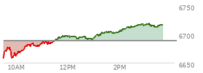 At 02:13 PM EST, the S and P 500 last traded at 6709.48,  up 21.02 points or 0.31%, which is 44.56 points above the open, 53.28 points above the low of the day, and 0.46 points below the high of the day