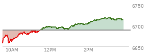 At 02:31 PM EST, the S and P 500 last traded at 6713.46,  up 25 points or 0.37%, which is 48.54 points above the open, 57.26 points above the low of the day, and 0.64 points below the high of the day