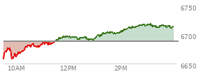 At 02:33 PM EST, the S and P 500 last traded at 6712.71,  up 24.25 points or 0.36%, which is 47.79 points above the open, 56.51 points above the low of the day, and 1.39 points below the high of the day