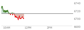 At 09:49 AM EST, the S and P 500 last traded at 6719.46,  up 8.26 points or 0.12%, which is 11.85 points below the open, 5.8 points above the low of the day, and 12.48 points below the high of the day