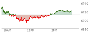 At 01:37 PM EST, the S and P 500 last traded at 6710.54,  down 0.66 points or -0.01%, which is 20.77 points below the open, 17.31 points above the low of the day, and 21.4 points below the high of the day