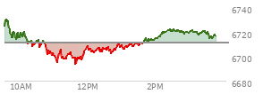 At 01:53 PM EST, the S and P 500 last traded at 6713.48,  up 2.28 points or 0.03%, which is 17.83 points below the open, 20.25 points above the low of the day, and 18.46 points below the high of the day