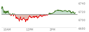 At 02:29 PM EST, the S and P 500 last traded at 6720.98,  up 9.78 points or 0.15%, which is 10.33 points below the open, 27.75 points above the low of the day, and 10.96 points below the high of the day