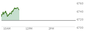 At 04:20 PM EST, the S and P 500 last traded at 6715.35,  up 4.15 points or 0.06%, which is 15.96 points below the open, 22.12 points above the low of the day, and 16.59 points below the high of the day