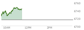 At 09:43 AM EST, the S and P 500 last traded at 6730.83,  up 15.48 points or 0.23%, which is 8.69 points above the open, 8.69 points above the low of the day, and 7.43 points below the high of the day