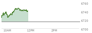 At 09:55 AM EST, the S and P 500 last traded at 6736.48,  up 21.13 points or 0.32%, which is 14.34 points above the open, 14.34 points above the low of the day, and 4.2 points below the high of the day