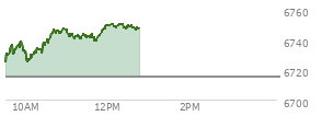 At 10:55 AM EST, the S and P 500 last traded at 6747.46,  up 32.11 points or 0.48%, which is 25.32 points above the open, 25.32 points above the low of the day, and 0.05 points below the high of the day