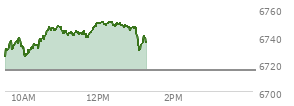 At 11:29 AM EST, the S and P 500 last traded at 6741.09,  up 25.74 points or 0.38%, which is 18.95 points above the open, 18.95 points above the low of the day, and 6.42 points below the high of the day