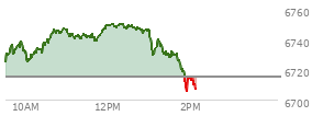 At 12:17 PM EST, the S and P 500 last traded at 6750.79,  up 35.44 points or 0.53%, which is 28.65 points above the open, 28.65 points above the low of the day, and 0.06 points below the high of the day