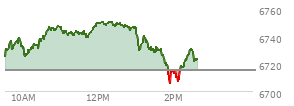 At 12:49 PM EST, the S and P 500 last traded at 6747.15,  up 31.8 points or 0.47%, which is 25.01 points above the open, 25.01 points above the low of the day, and 3.72 points below the high of the day