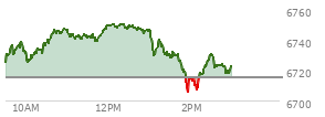 At 01:17 PM EST, the S and P 500 last traded at 6737.35,  up 22 points or 0.33%, which is 15.21 points above the open, 15.21 points above the low of the day, and 13.52 points below the high of the day